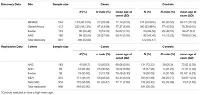 Targeted Sequencing of Alzheimer Disease Genes in African Americans Implicates Novel Risk Variants